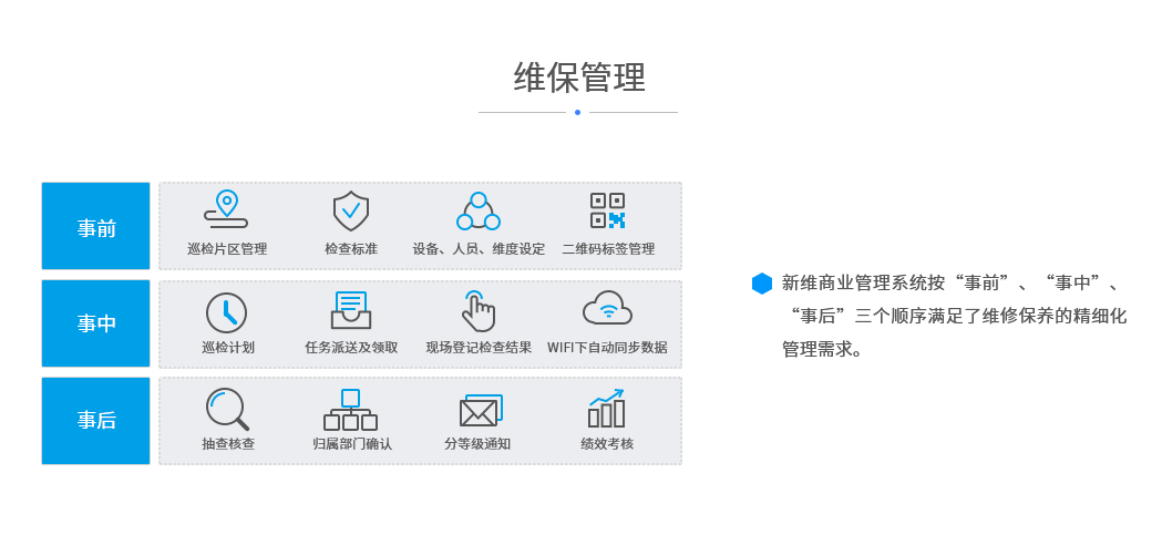 新维商业管理系统按“事前”、“事中”、“事后”三个顺序满足了维修保养的精细化管理需求。